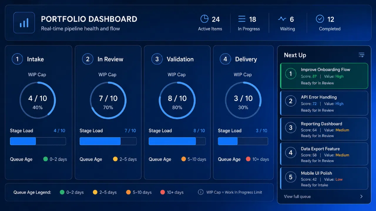 Portfolio dashboard showing pipeline stages and metrics