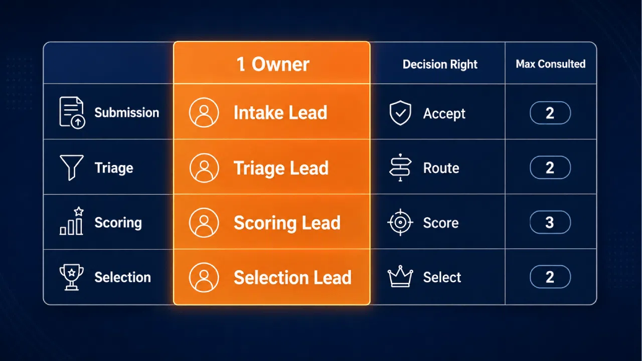Workflow table showing roles and decision rights