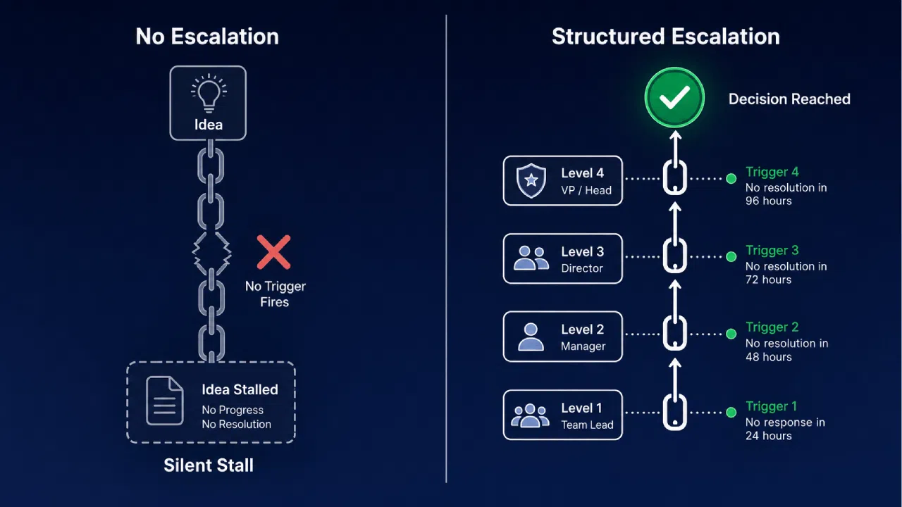 Escalation process comparison: stalled idea vs structured escalation
