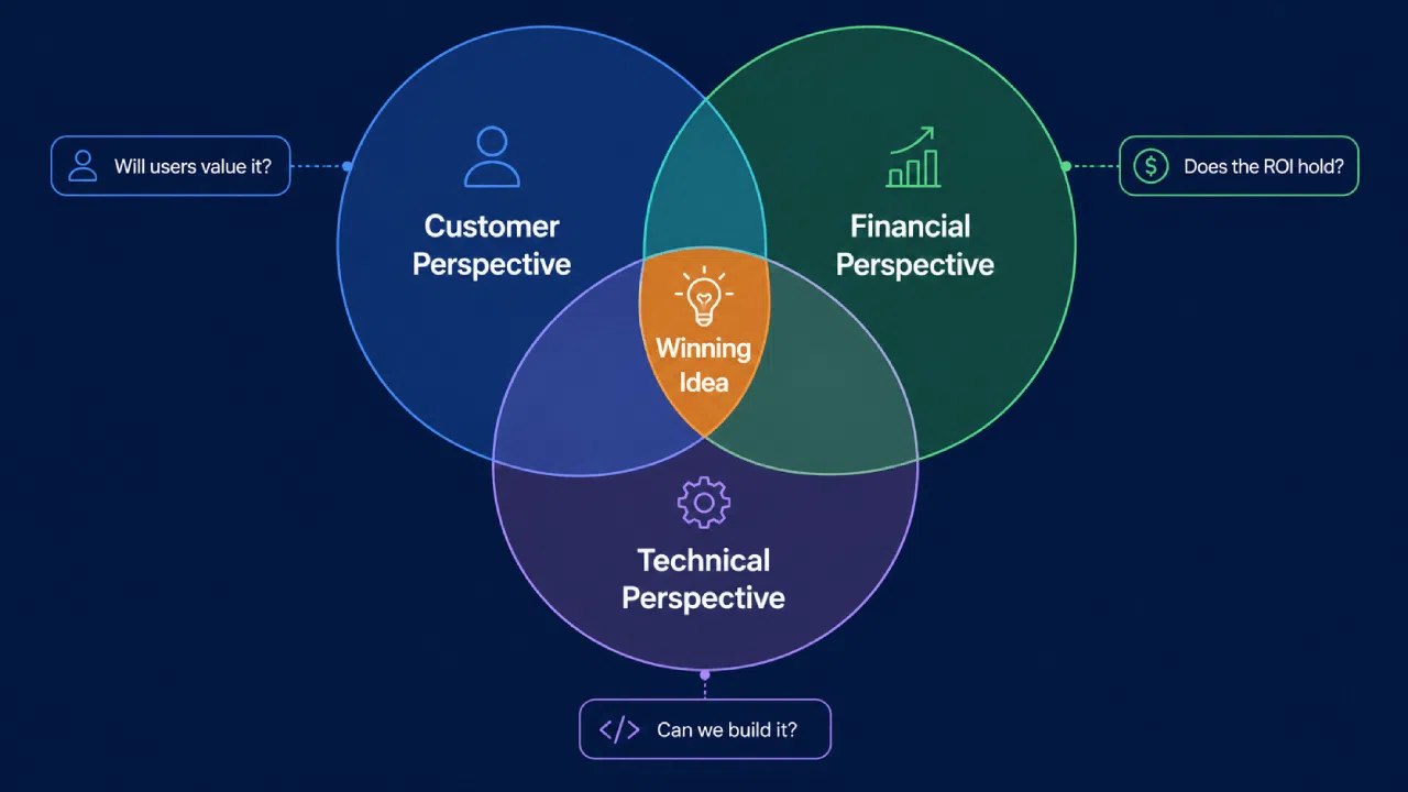 Diagramme de Venn illustrant les perspectives client, financière et technique