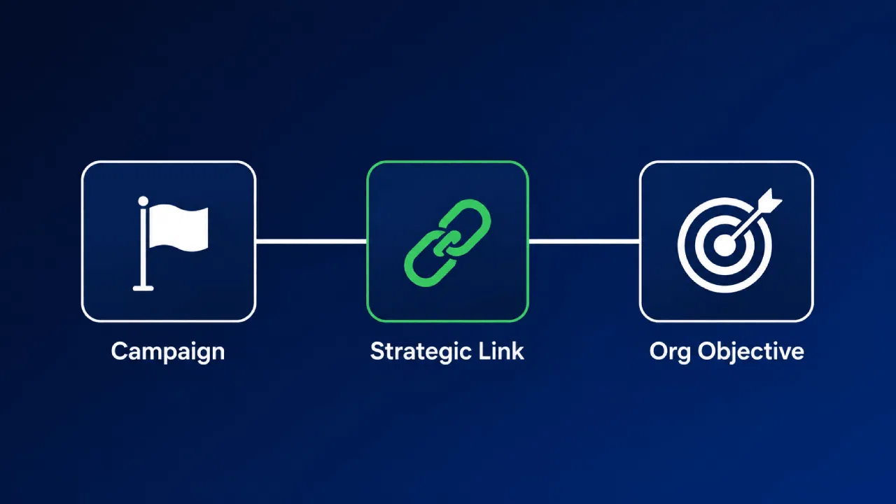 Campaign linked to organizational objective diagram