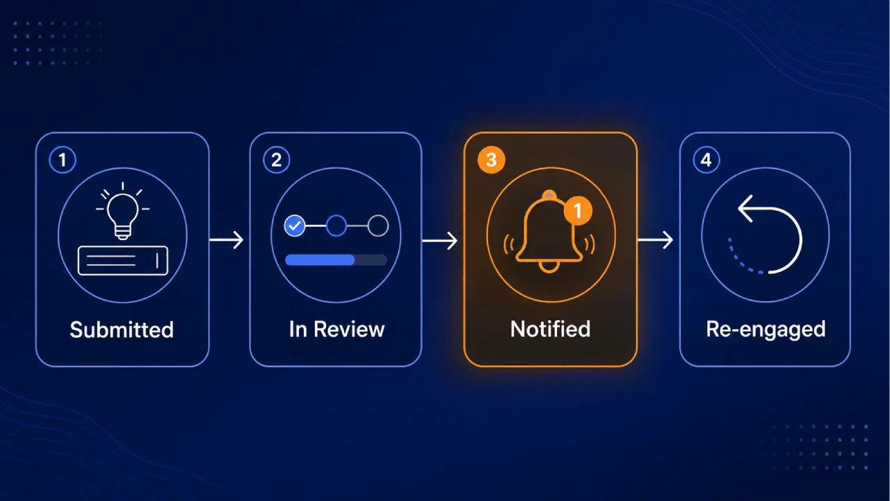 Four-step workflow: Submitted, Review, Notified, Re-engaged