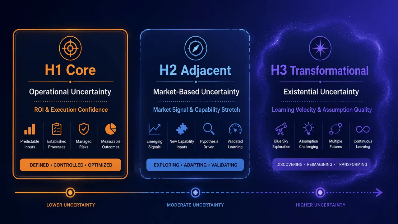 H1, H2, H3 innovation uncertainty framework infographic