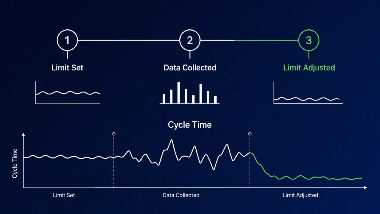 Process timeline showing limit setting and adjustment