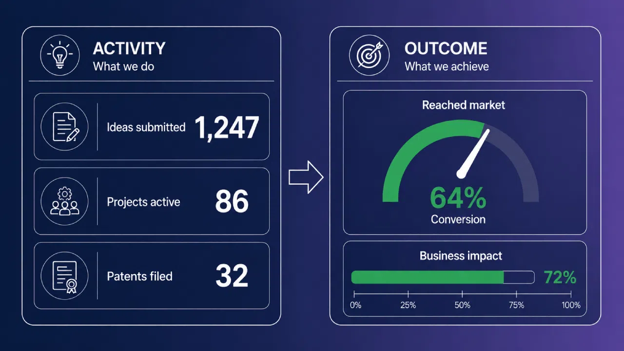 Business activity and outcome metrics dashboard infographic