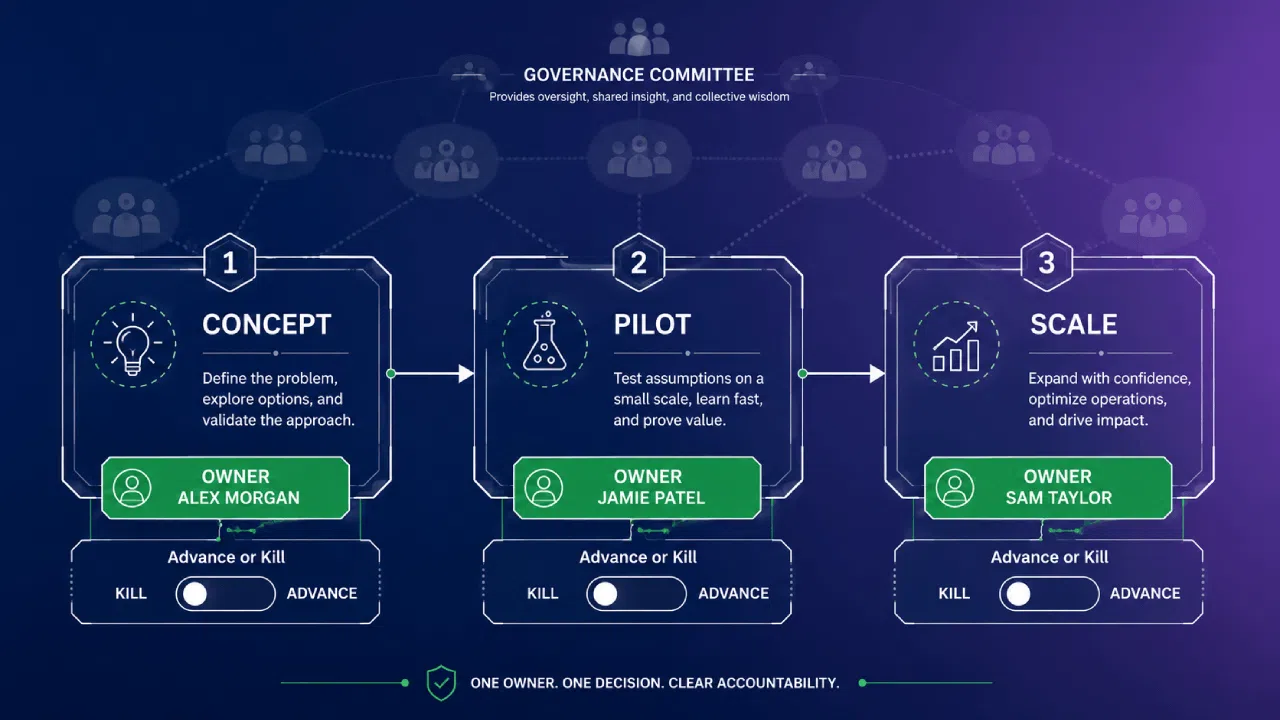 Innovation process: concept, pilot, scale stages