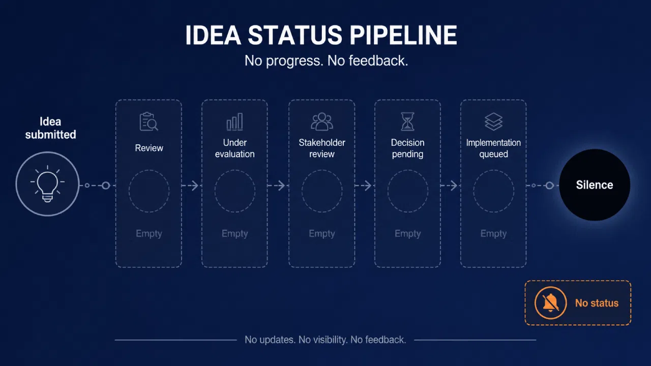 Idea status pipeline showing empty stages and silence