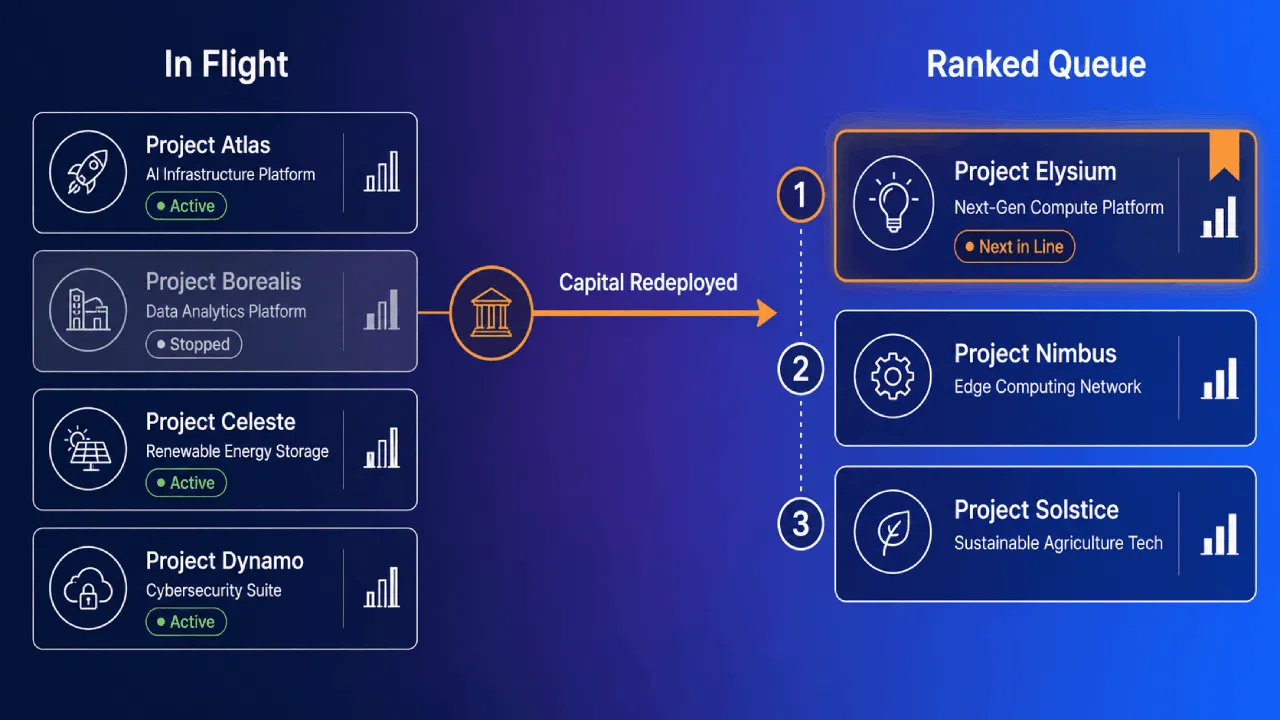 Project portfolio dashboard with ranked investment queue