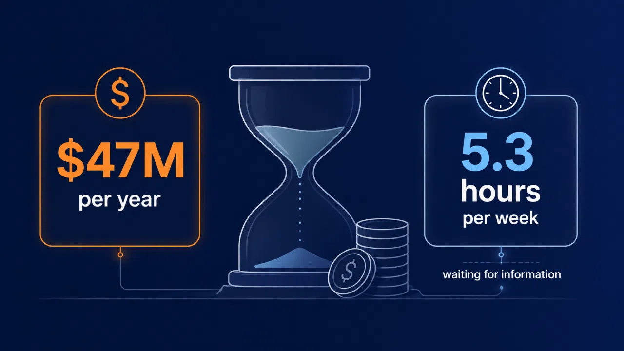 Infographic showing $47M annual cost and 5.3 hours