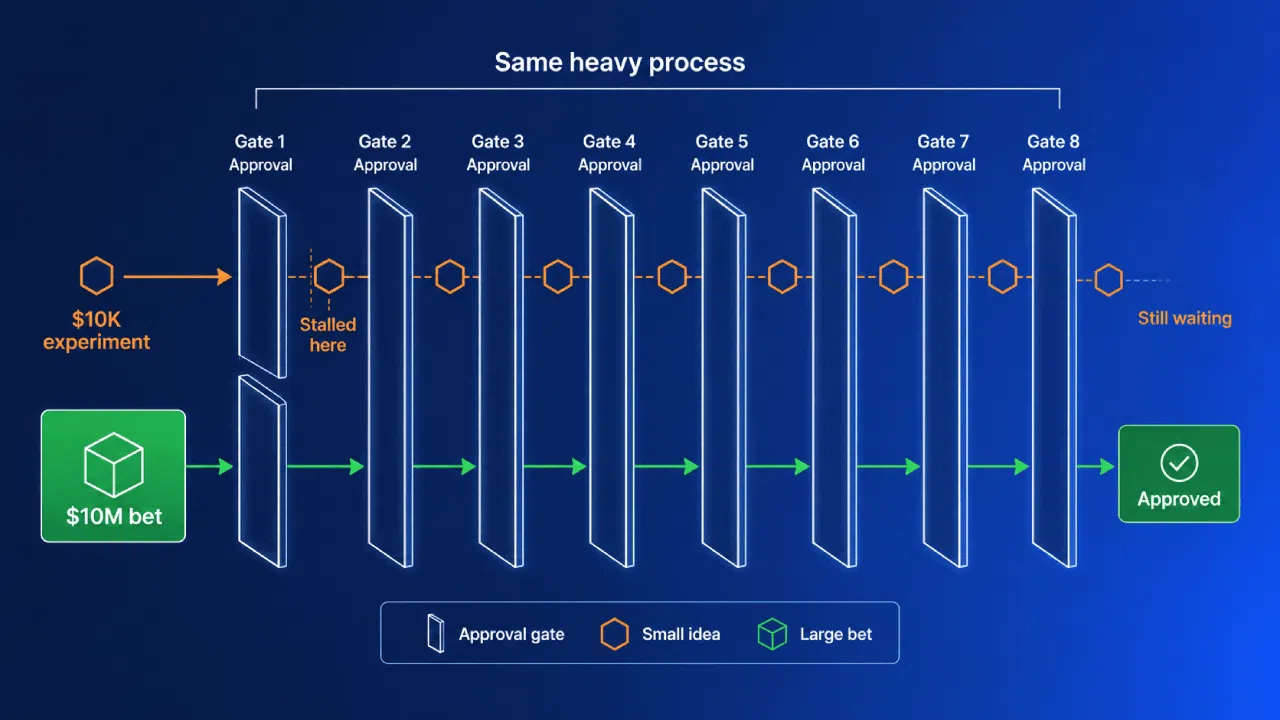 Eight approval gates slow small and large projects