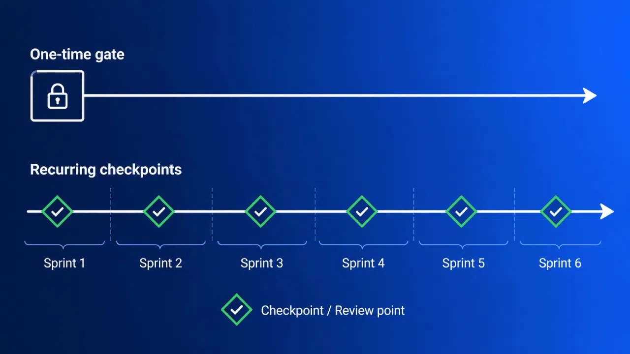 Project timeline with one-time gate and recurring checkpoints