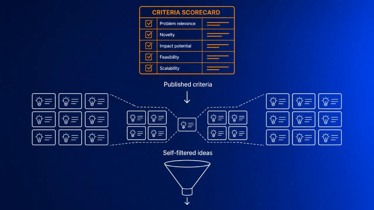 Idea evaluation funnel with criteria scorecard infographic
