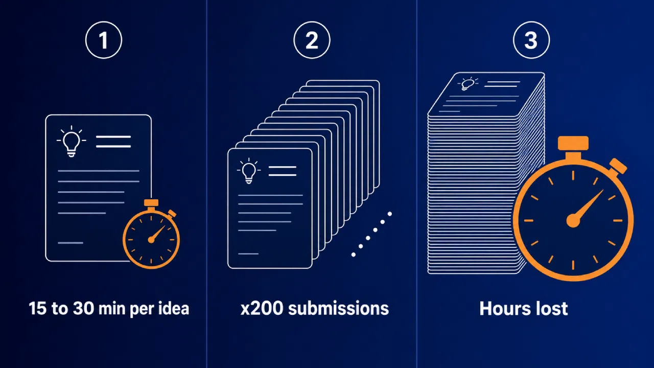 Infographic showing time spent reviewing idea submissions