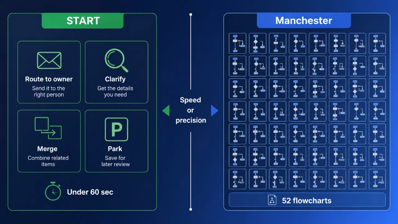 Vergelijking tussen een eenvoudige workflow en complexe Manchester-stroomdiagrammen
