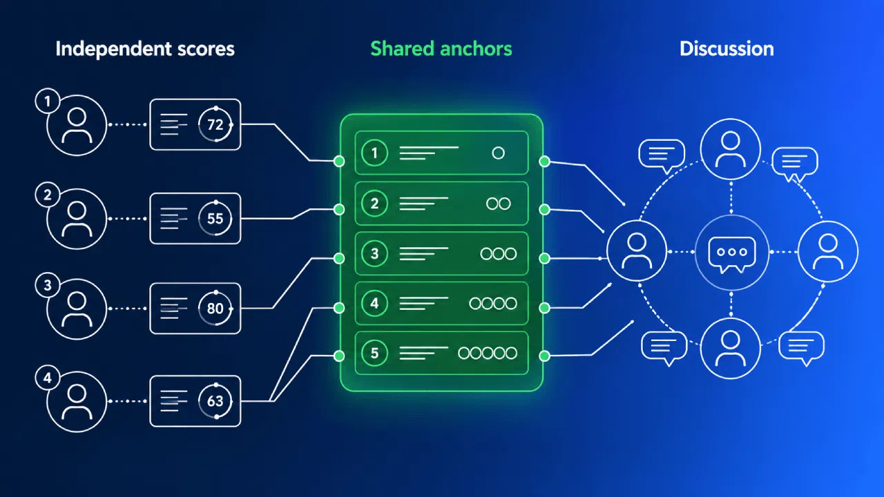 Diagram of independent scores, shared anchors, discussion flow