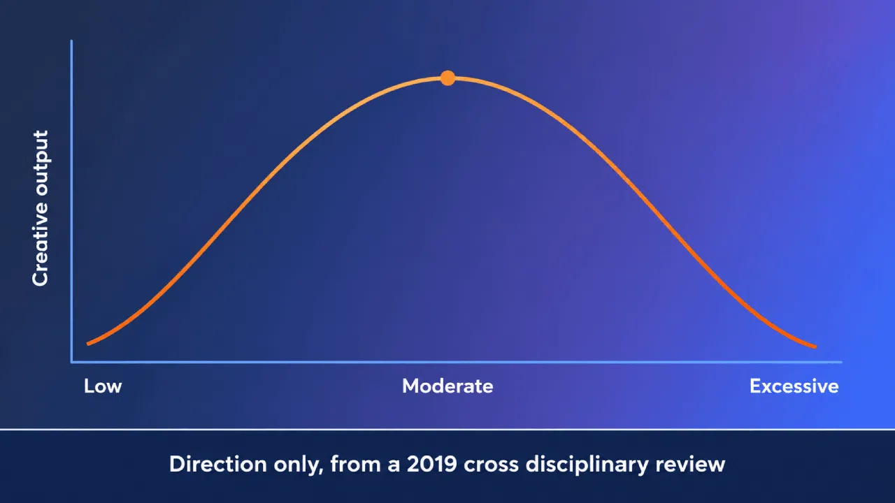 criatividade sob restrições – curva em U invertido