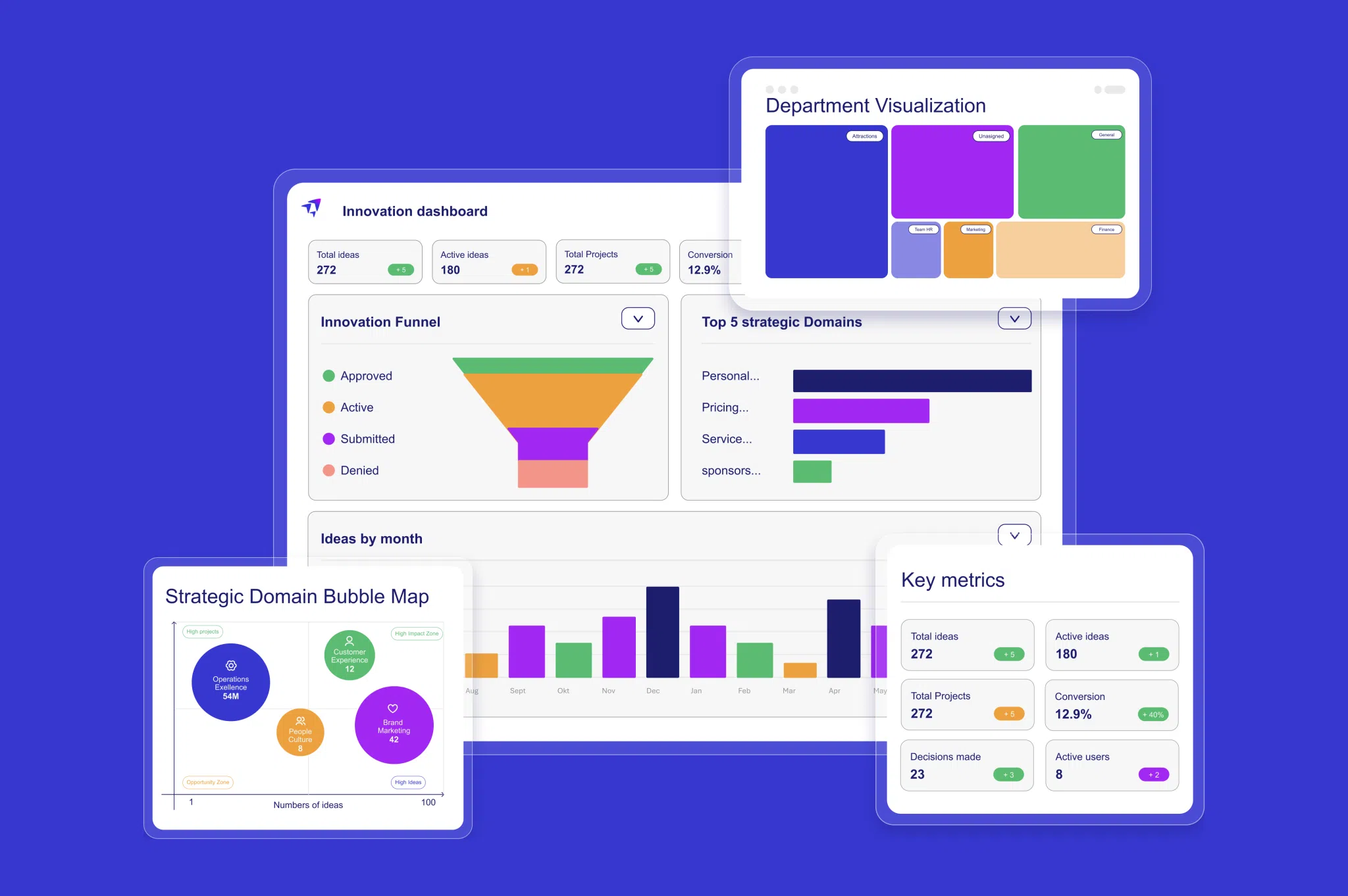 Overlapping innovation dashboard interface mockups with colorful analytics charts