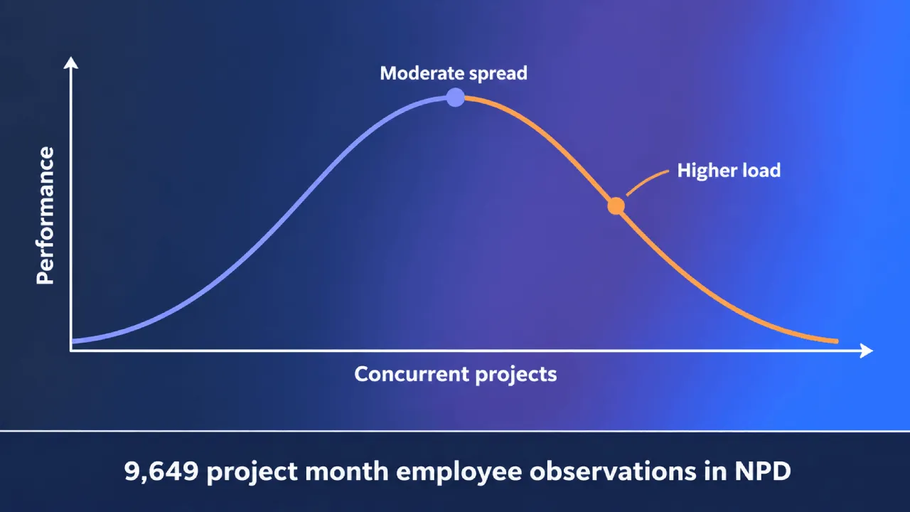 Courbe de performance illustrant une répartition optimale et modérée des projets menés en parallèle