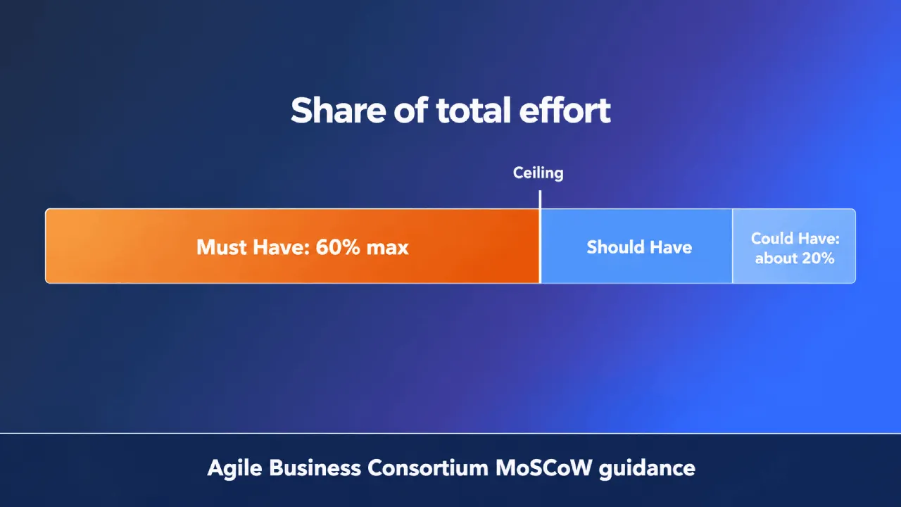 مخطط شريطي لتوزيع الجهد وفقًا لطريقة MoSCoW مع سقف إلزامي يبلغ 60%