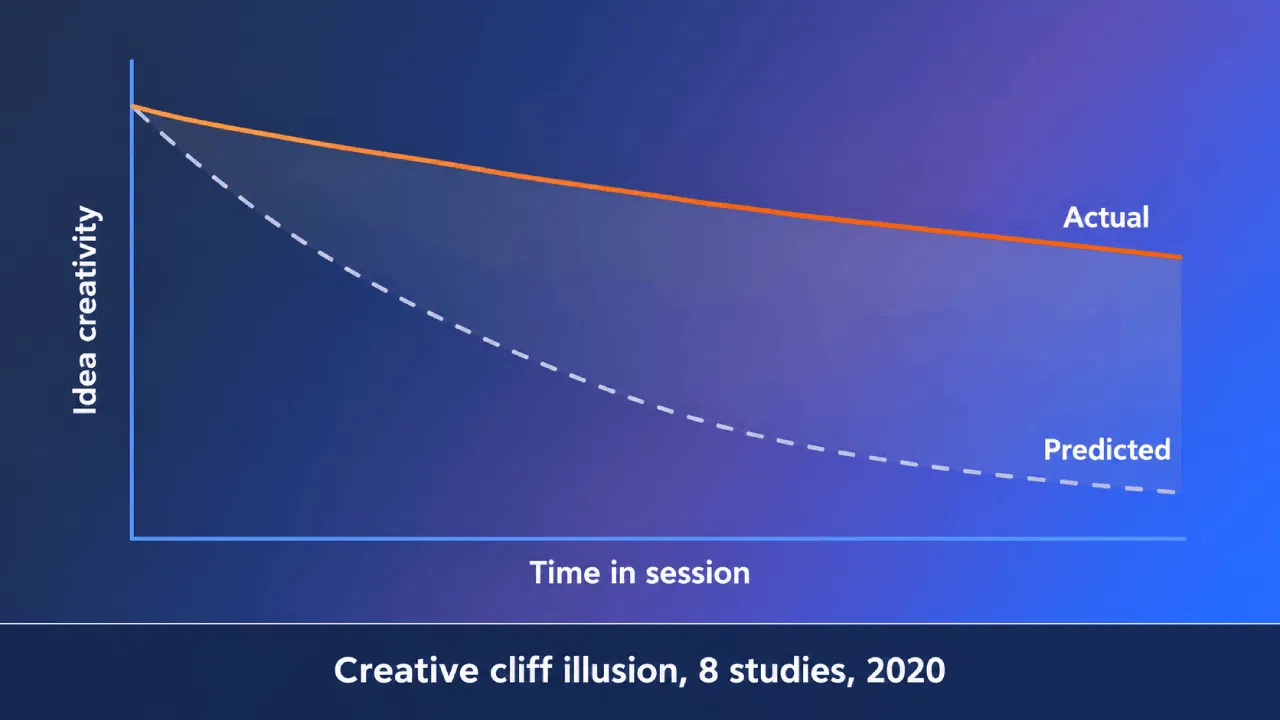 Gráfico que compara a criatividade das ideias, real e prevista, ao longo do tempo