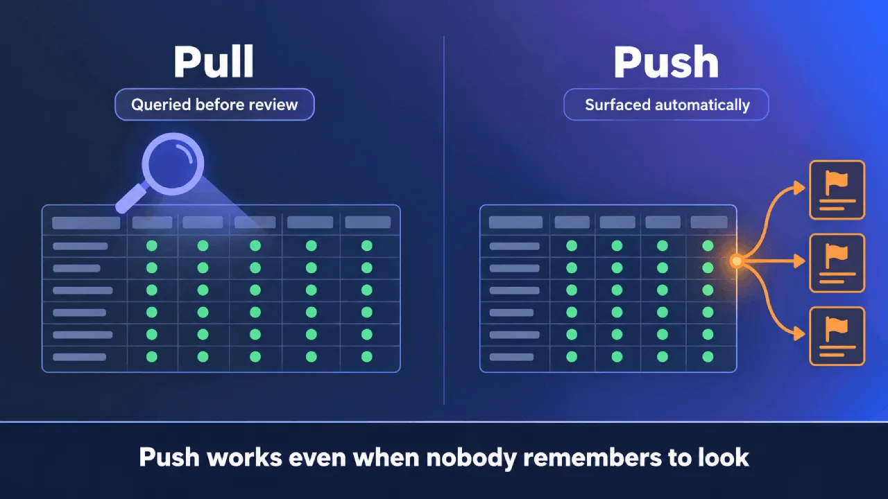 Infographie comparant les flux de travail « pull » et « push » avec alertes automatiques