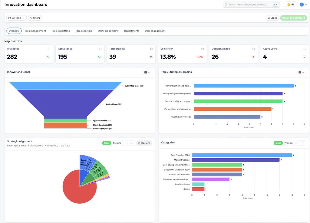 Tableau de bord de l'innovation avec indicateurs, entonnoir et graphiques par catégorie