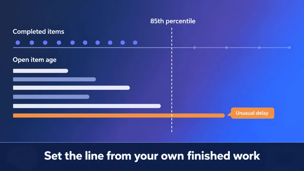 Le diagramme de flux de travail signale un poste non soldé présentant un retard inhabituel
