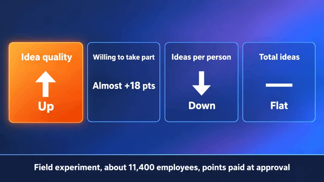 Employee idea program results showing quality up and submissions down