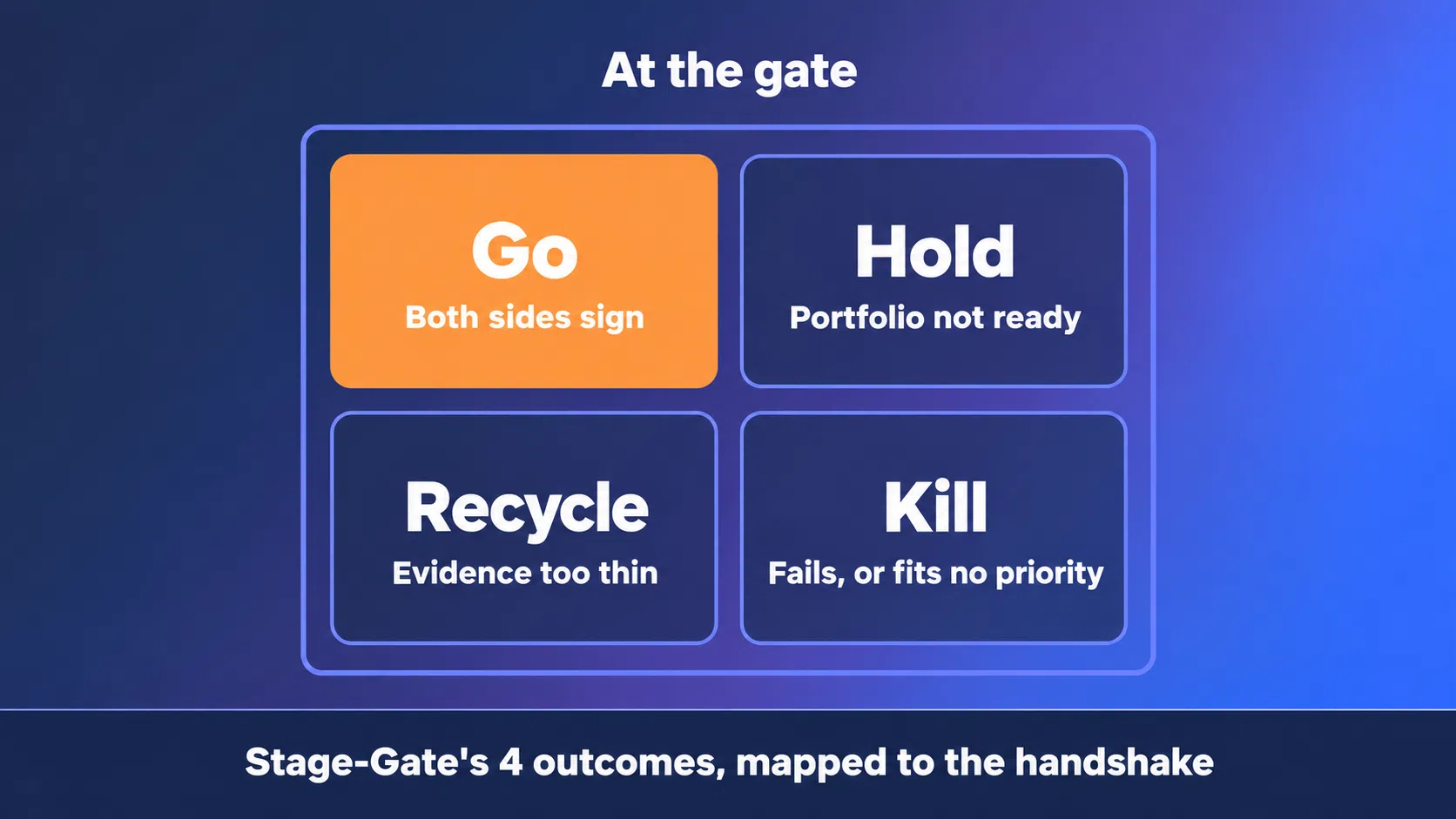 Tableau de décision « Stage-Gate » avec les issues suivantes : « Go », « Hold », « Recycle » et « Kill »