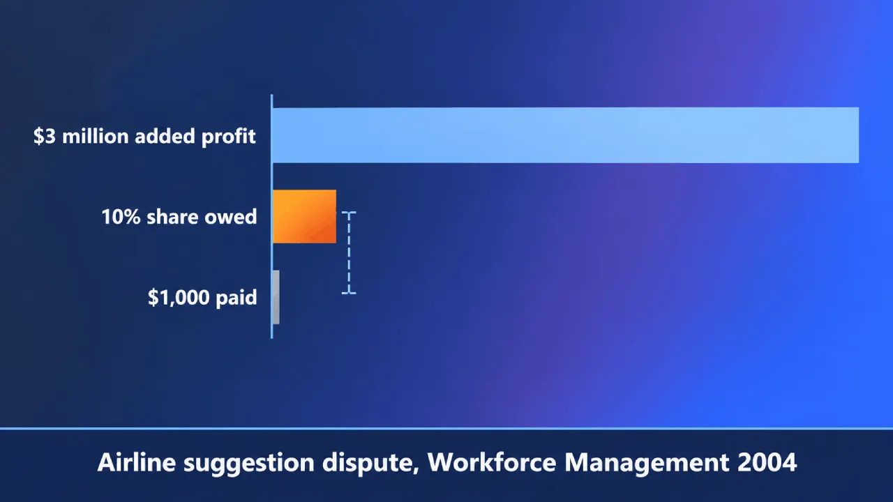 Bar chart comparing profit, ownership share, and payment