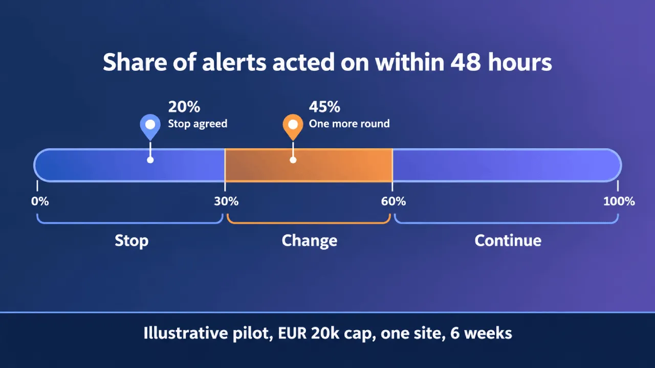 Actions « Alert Action » affichées sur une échelle de 0 à 100%