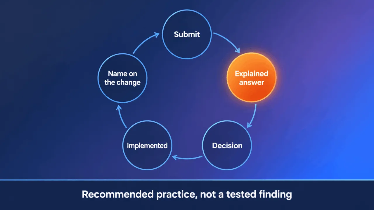 Circular workflow diagram highlighting an explained answer