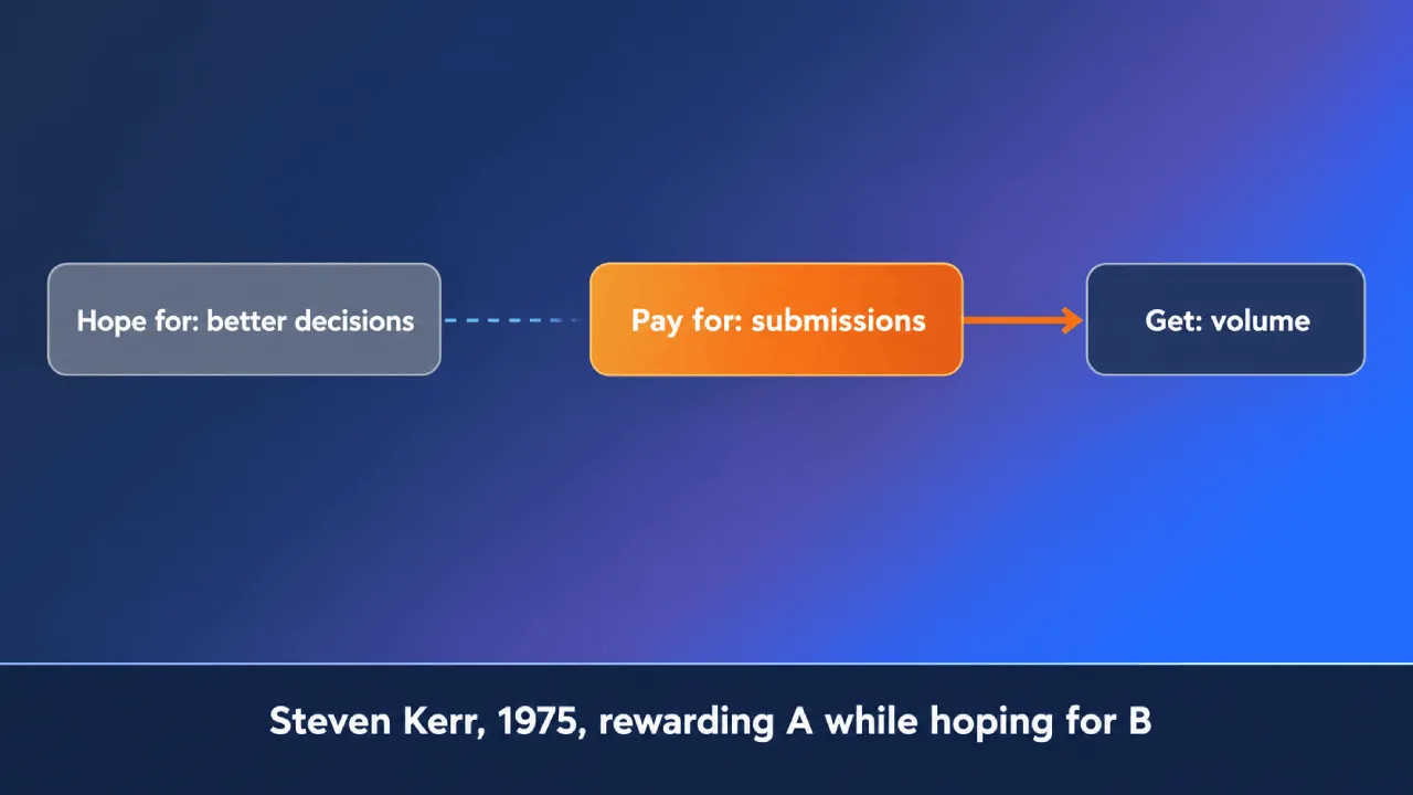 Diagram showing incentives rewarding submissions to gain volume