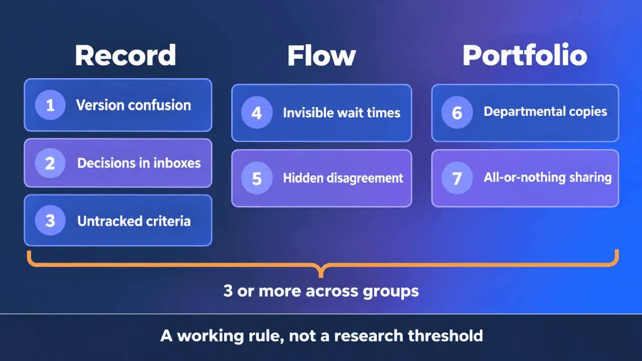 Sept enjeux liés à la collaboration, regroupés par « enregistrement », « flux » et « portefeuille »