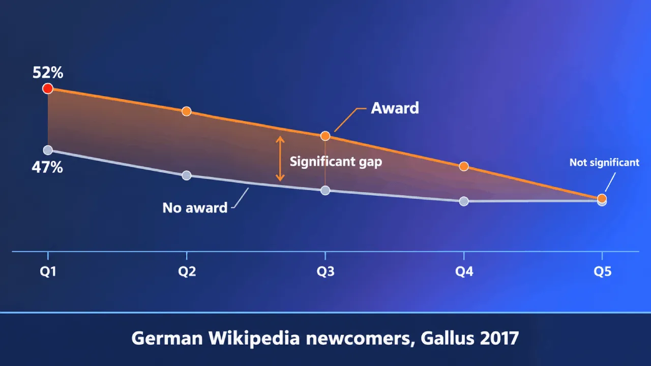 Award and no-award newcomer retention rates across five quarters